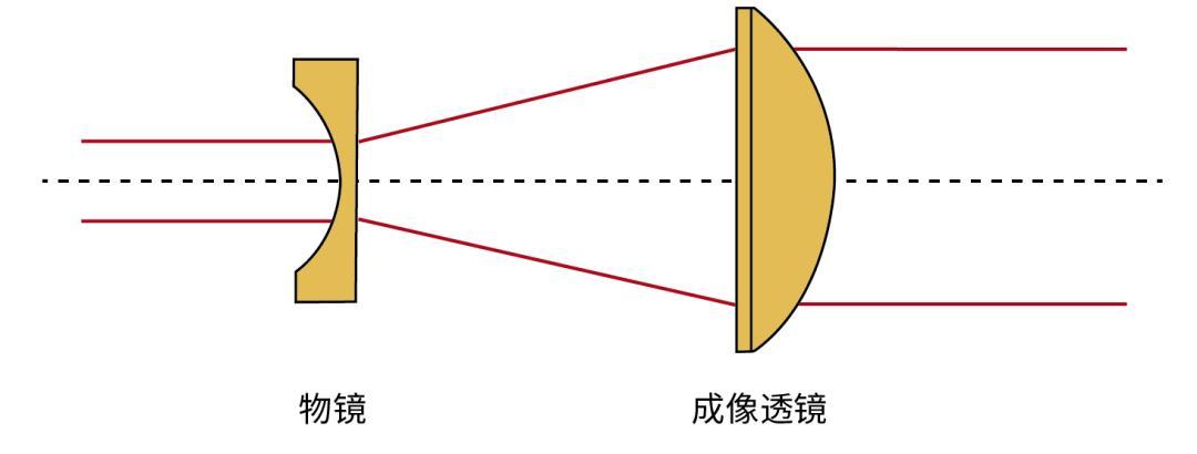激光擴束